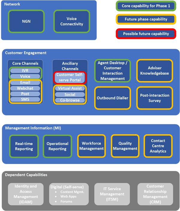 Image showing capabilities and delivery phases for CCTS