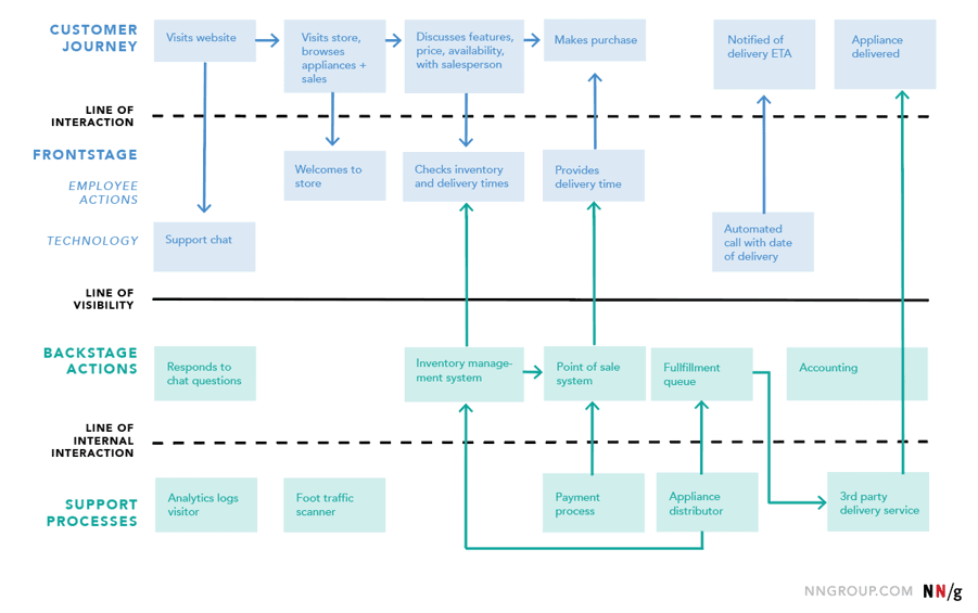 Definitions of a service blueprint