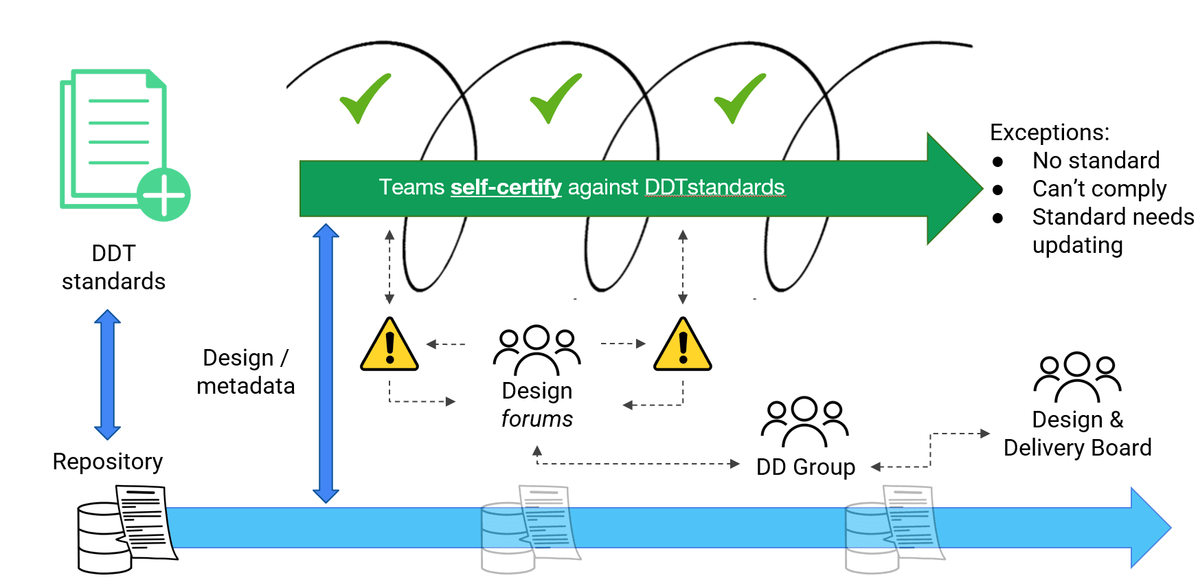 Image of exemption-based-governance flow