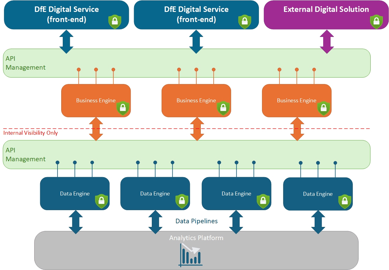 Layered architecture diagram showing the core engines used in the DfE target architecture. A front-end engine provides shared user-facing services. Business engines implement reusable business rules and workflows. Data engines provide authoritative operational datasets such as establishments or people. The engines are connected through APIs and supported by enabling platforms including identity, integration, messaging and analytics.
