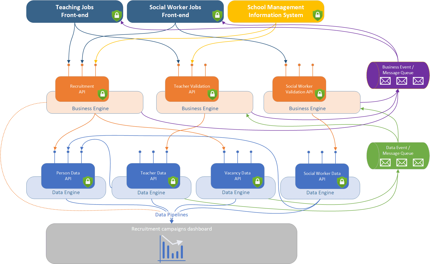 Service interaction diagram showing an example user journey through the architecture. A user interacts with a service through the front-end engine. The front-end engine invokes one or more business engines to apply policy rules or workflows. Business engines retrieve or update operational data using data engines.