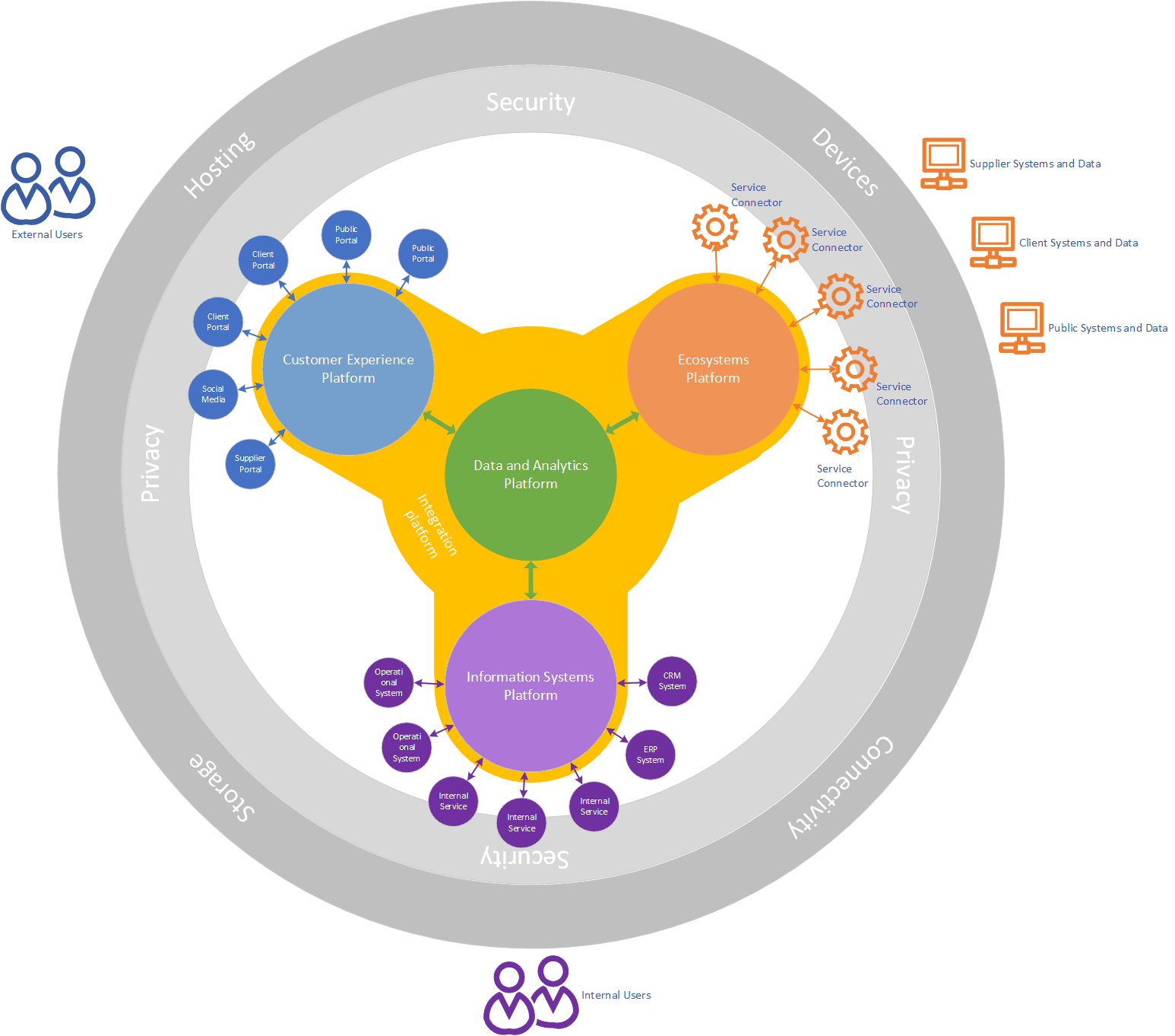 Three main user journeys radiate from a central core of shared data and enabling services: customer journeys used by citizens and the education sector, partner journeys involving system-to-system integrations and data sharing, and business journeys used by internal DfE staff.